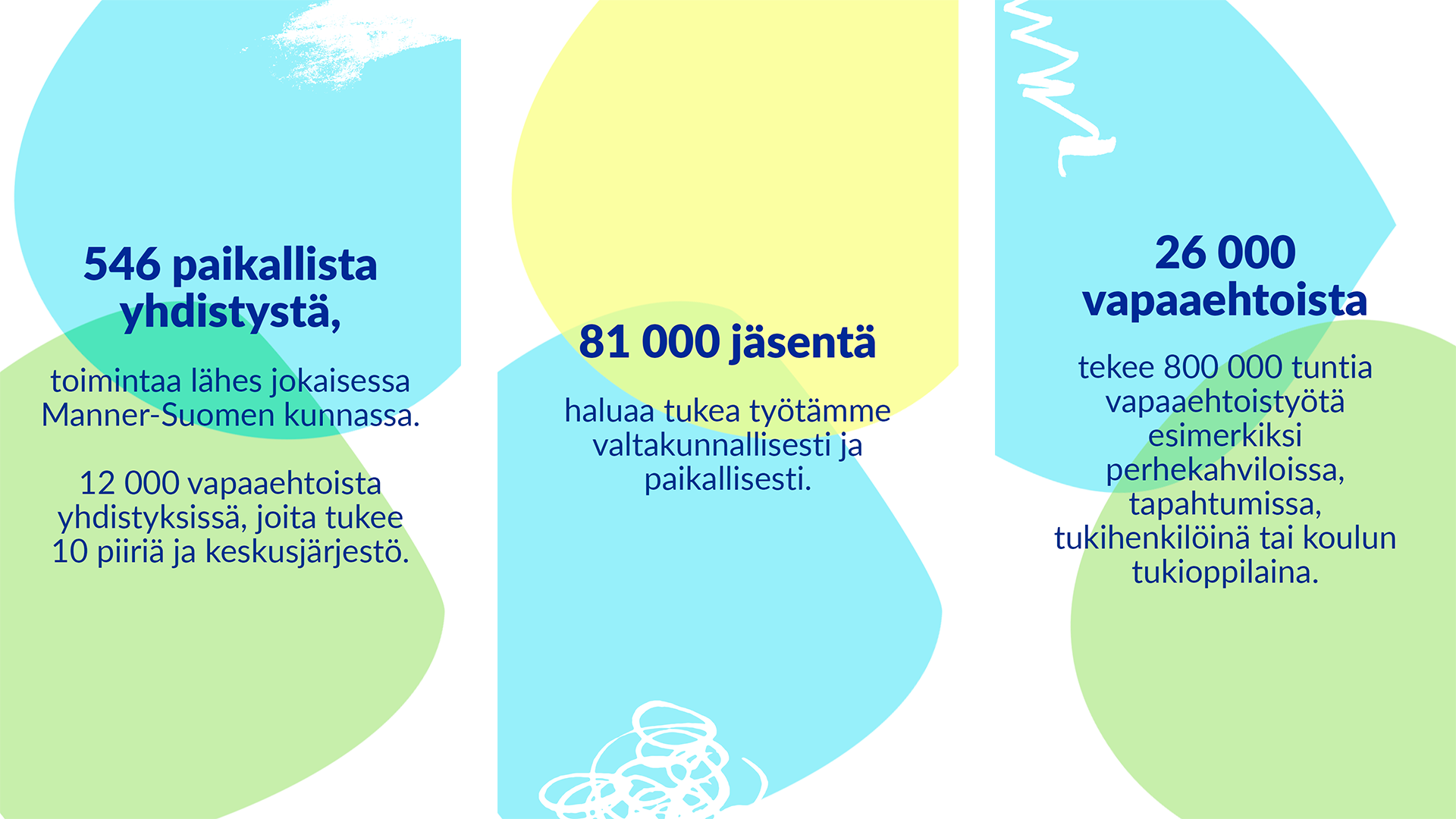 Sinisiä, keltaisia ja vihreitä päällekkäisiä muotoja, joiden päällä lukee seuraavat teksti: 546 paikallista yhdistystä, toimintaa lähes jokaisessa Manner-Suomen kunnassa. 12 000 vapaaehtoista yhdistyksissä, joita tukee 10 piiriä ja keskusjärjestö.