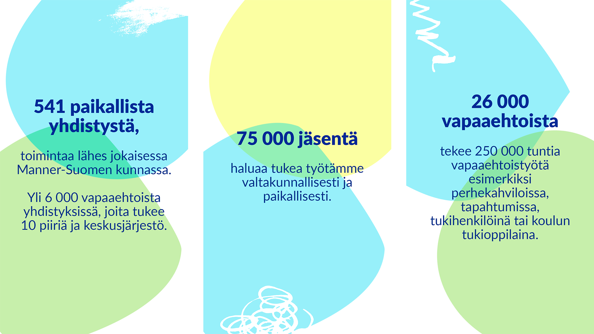 Kolme tekstikuvaa, joissa on sinisiä, keltaisia ja vihreitä päällekkäisiä muotoja. Ensimmäisessä kuvassa lukee seuraava teksti: 541 paikallista yhdistystä, toimintaa lähes jokaisessa Manner-Suomen kunnassa. 6 000 vapaaehtoista yhdistyksissä, joita tukee 10 piiriä ja keskusjärjestö. Toisessa kuvassa lukee: 75 000 jäsentä haluaa tukea työtämme valtakunnallisesti ja paikallisesti. Kolmannessa kuvassa lukee: 26 000 vapaaehtoista tekee 250 000 tuntia vapaaehtoistyötä esimerkiksi perhekahviloissa, tapahtumissa, tukihenkilöinä tai koulun tukioppilaana.