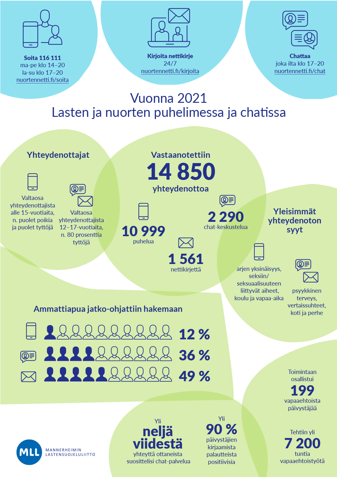 Infograafi Lasten ja nuorten puhelimen ja chatin vuoden 2021 tiedoista.