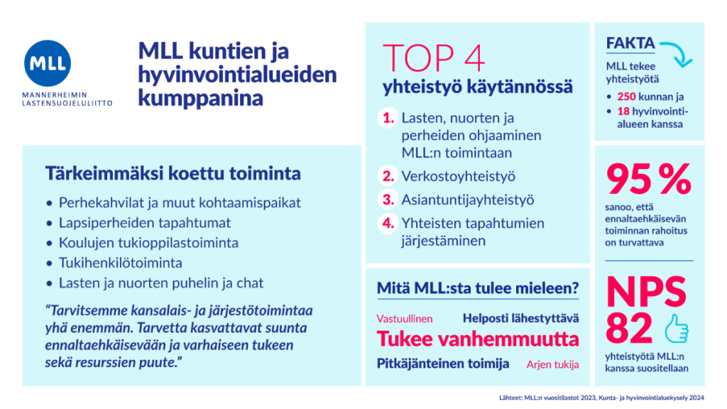 Infograafi MLL:n kuntakyselyn tuloksista