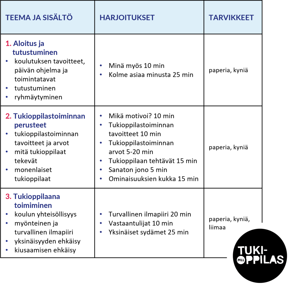 Alakoulun tukioppilastoiminnan 1. koulutuspäivän ohjelma