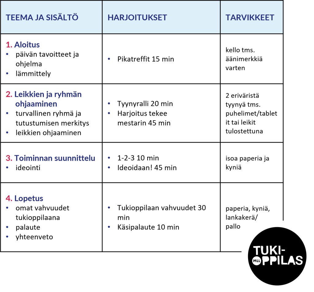 Alakoulun tukioppilastoiminnan 2. koulutuspäivän ohjelma